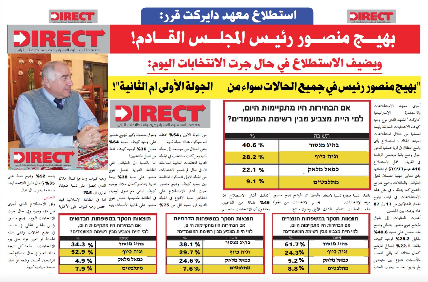 استطلاع معهد دايركت قرر:  في حال جرت الانتخابات اليوم:  بهيج منصور رئيس المجلس القادم!