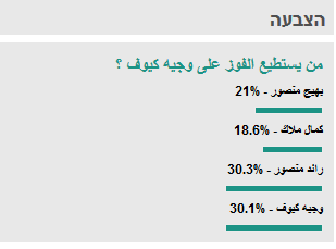 استطلاع كرملنا : فقط رائد منصور يستطيع الفوز على وجيه كيوف !