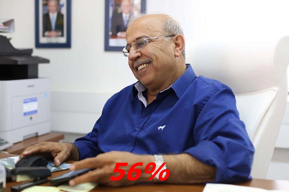 معهد excellent قرر : في حال جرت الانتخابات اليوم رفيق حلبي رئيس للمجلس وبفارق كبير .