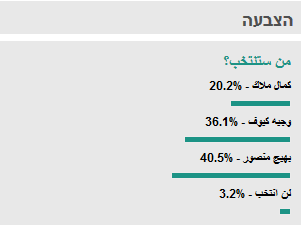 استطلاع كرملنا : بهيج منصور رئيس لمجلس عسفيا !