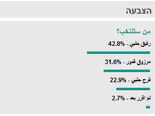 استطلاع كرملنا : رفيق حلبي رئيسا للمجلس المحلي مجددا !!